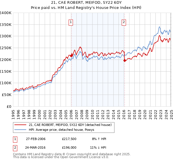 21, CAE ROBERT, MEIFOD, SY22 6DY: Price paid vs HM Land Registry's House Price Index