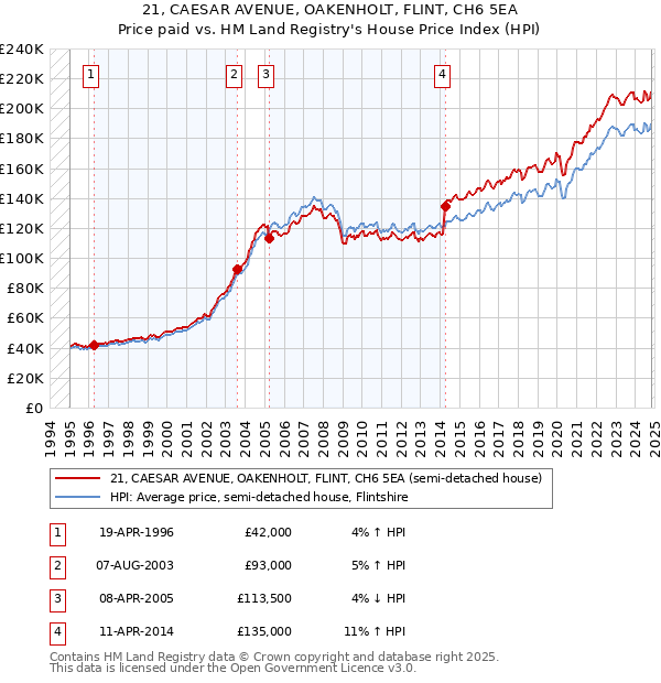 21, CAESAR AVENUE, OAKENHOLT, FLINT, CH6 5EA: Price paid vs HM Land Registry's House Price Index