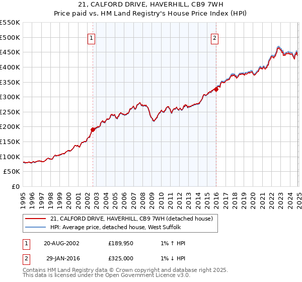 21, CALFORD DRIVE, HAVERHILL, CB9 7WH: Price paid vs HM Land Registry's House Price Index