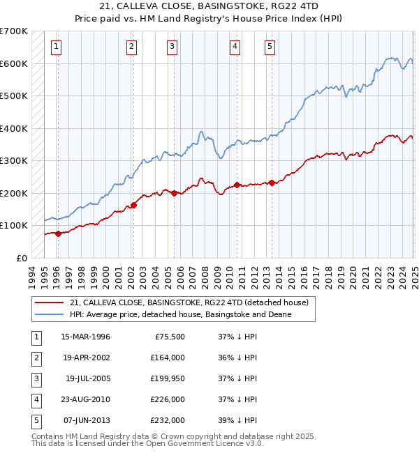 21, CALLEVA CLOSE, BASINGSTOKE, RG22 4TD: Price paid vs HM Land Registry's House Price Index