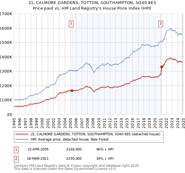 21, CALMORE GARDENS, TOTTON, SOUTHAMPTON, SO40 8ES: Price paid vs HM Land Registry's House Price Index