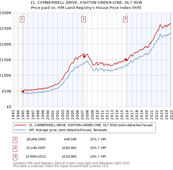 21, CAMBERWELL DRIVE, ASHTON-UNDER-LYNE, OL7 9SW: Price paid vs HM Land Registry's House Price Index