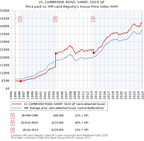 21, CAMBRIDGE ROAD, SANDY, SG19 1JF: Price paid vs HM Land Registry's House Price Index