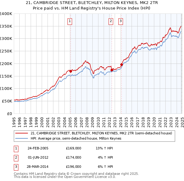 21, CAMBRIDGE STREET, BLETCHLEY, MILTON KEYNES, MK2 2TR: Price paid vs HM Land Registry's House Price Index