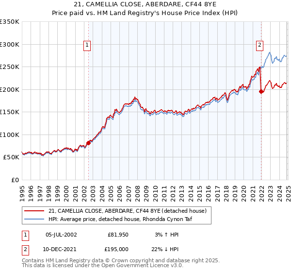 21, CAMELLIA CLOSE, ABERDARE, CF44 8YE: Price paid vs HM Land Registry's House Price Index