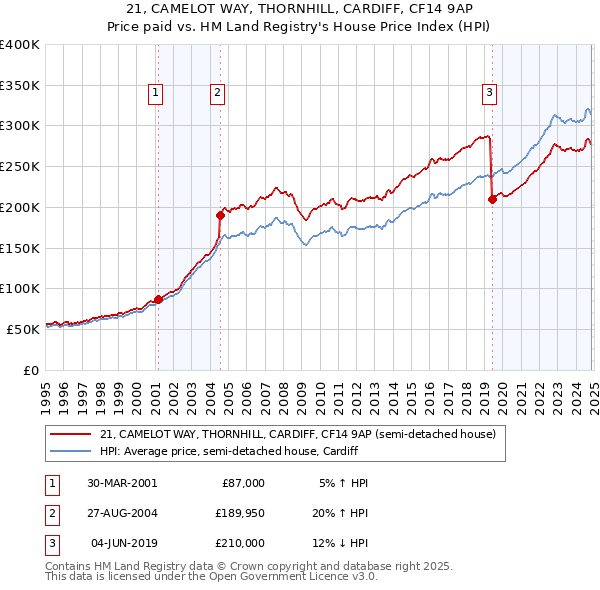 21, CAMELOT WAY, THORNHILL, CARDIFF, CF14 9AP: Price paid vs HM Land Registry's House Price Index