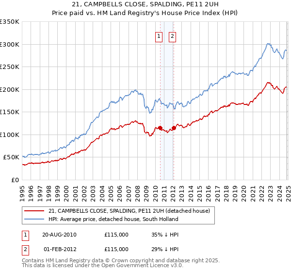 21, CAMPBELLS CLOSE, SPALDING, PE11 2UH: Price paid vs HM Land Registry's House Price Index