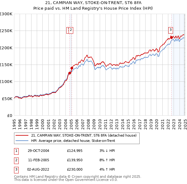 21, CAMPIAN WAY, STOKE-ON-TRENT, ST6 8FA: Price paid vs HM Land Registry's House Price Index