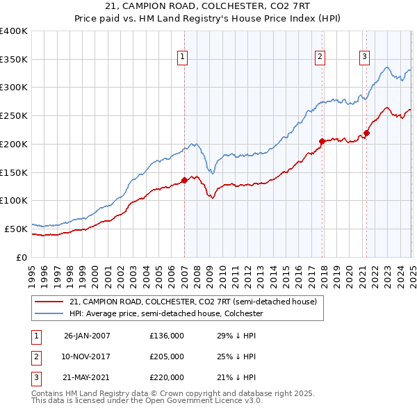 21, CAMPION ROAD, COLCHESTER, CO2 7RT: Price paid vs HM Land Registry's House Price Index