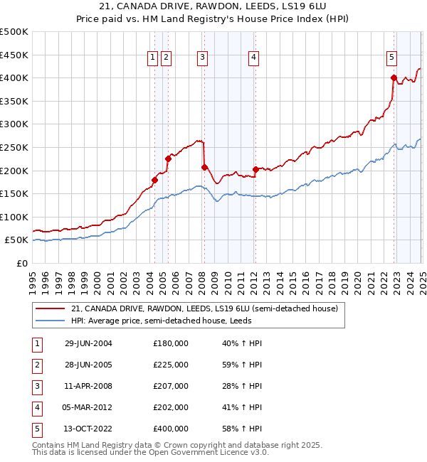 21, CANADA DRIVE, RAWDON, LEEDS, LS19 6LU: Price paid vs HM Land Registry's House Price Index