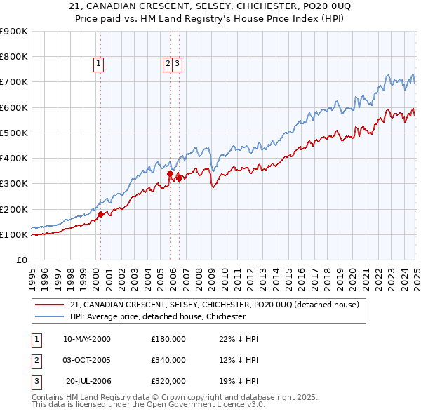 21, CANADIAN CRESCENT, SELSEY, CHICHESTER, PO20 0UQ: Price paid vs HM Land Registry's House Price Index