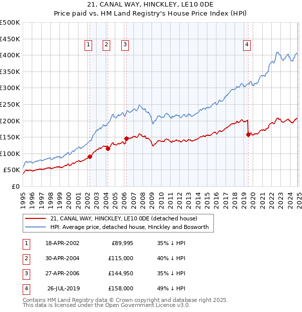 21, CANAL WAY, HINCKLEY, LE10 0DE: Price paid vs HM Land Registry's House Price Index