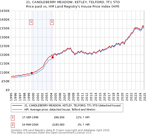 21, CANDLEBERRY MEADOW, KETLEY, TELFORD, TF1 5TD: Price paid vs HM Land Registry's House Price Index