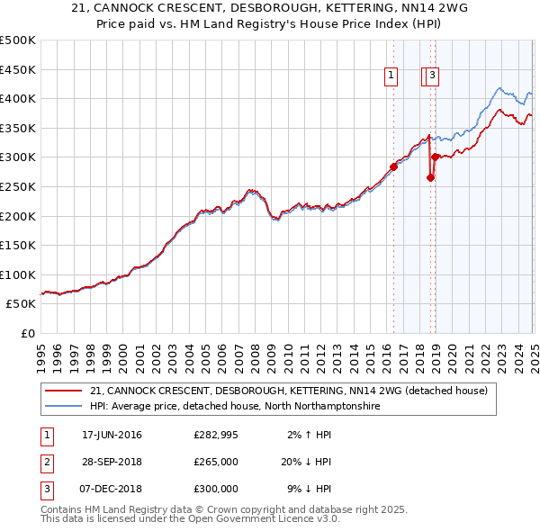 21, CANNOCK CRESCENT, DESBOROUGH, KETTERING, NN14 2WG: Price paid vs HM Land Registry's House Price Index