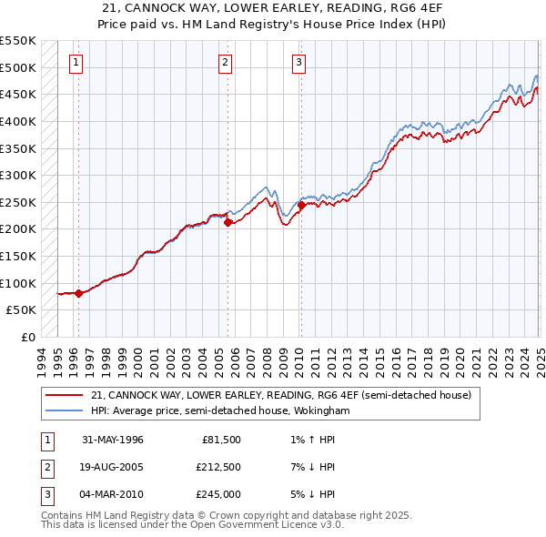 21, CANNOCK WAY, LOWER EARLEY, READING, RG6 4EF: Price paid vs HM Land Registry's House Price Index