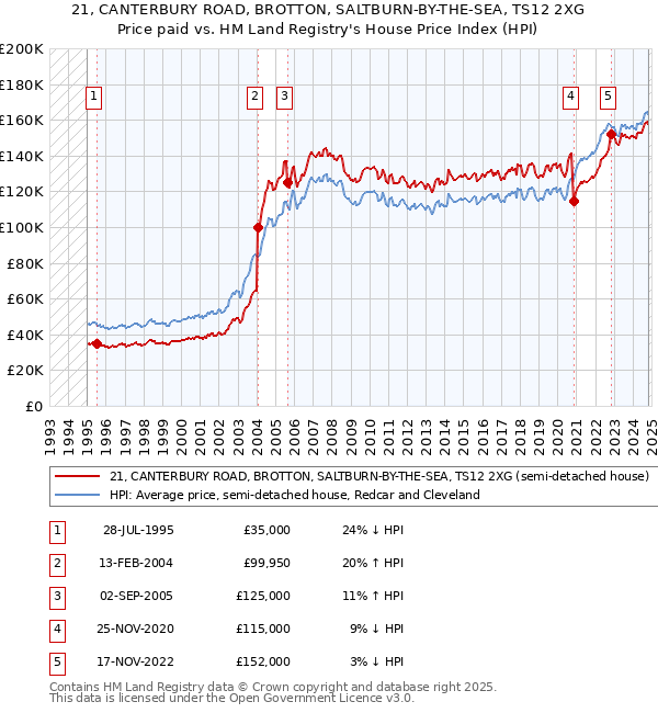 21, CANTERBURY ROAD, BROTTON, SALTBURN-BY-THE-SEA, TS12 2XG: Price paid vs HM Land Registry's House Price Index