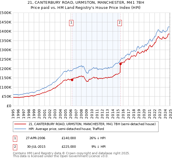 21, CANTERBURY ROAD, URMSTON, MANCHESTER, M41 7BH: Price paid vs HM Land Registry's House Price Index