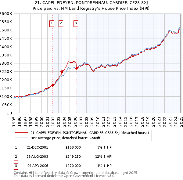 21, CAPEL EDEYRN, PONTPRENNAU, CARDIFF, CF23 8XJ: Price paid vs HM Land Registry's House Price Index