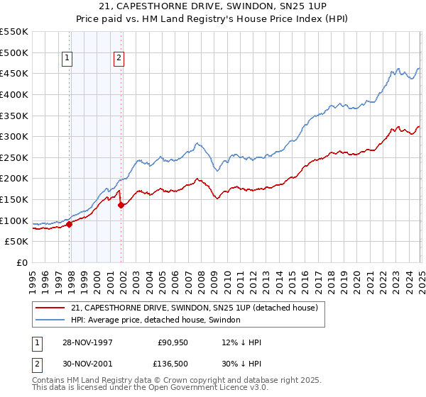 21, CAPESTHORNE DRIVE, SWINDON, SN25 1UP: Price paid vs HM Land Registry's House Price Index