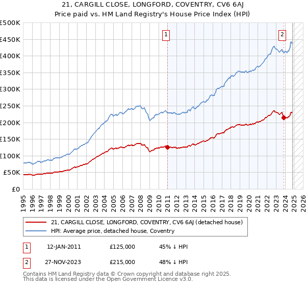 21, CARGILL CLOSE, LONGFORD, COVENTRY, CV6 6AJ: Price paid vs HM Land Registry's House Price Index