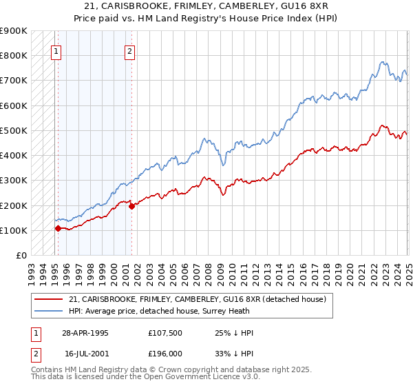 21, CARISBROOKE, FRIMLEY, CAMBERLEY, GU16 8XR: Price paid vs HM Land Registry's House Price Index