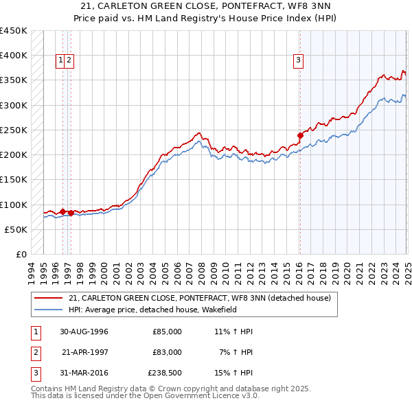 21, CARLETON GREEN CLOSE, PONTEFRACT, WF8 3NN: Price paid vs HM Land Registry's House Price Index