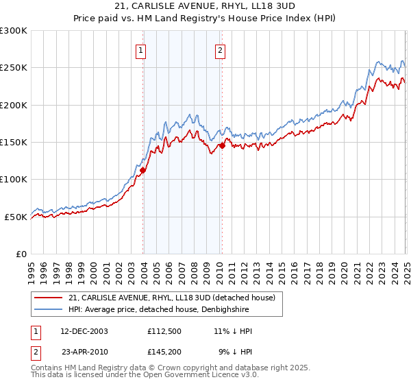 21, CARLISLE AVENUE, RHYL, LL18 3UD: Price paid vs HM Land Registry's House Price Index