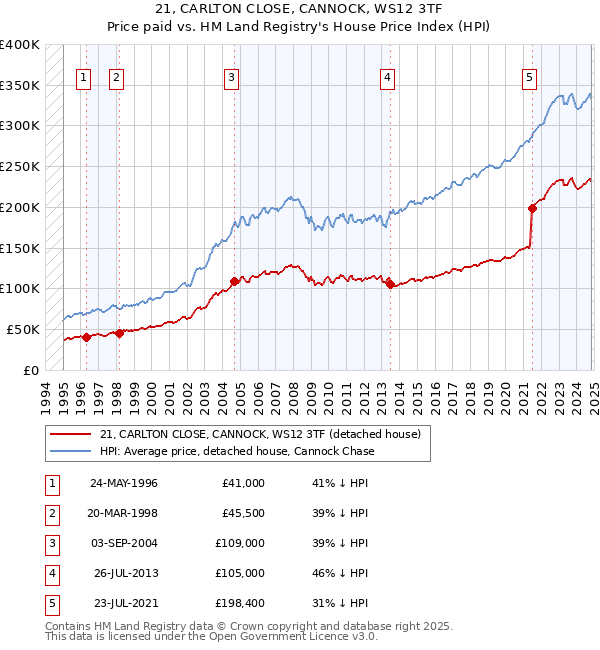 21, CARLTON CLOSE, CANNOCK, WS12 3TF: Price paid vs HM Land Registry's House Price Index