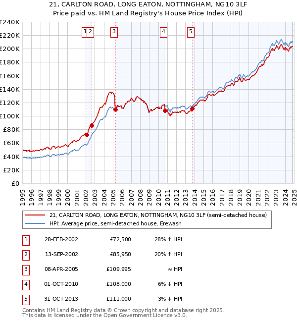 21, CARLTON ROAD, LONG EATON, NOTTINGHAM, NG10 3LF: Price paid vs HM Land Registry's House Price Index