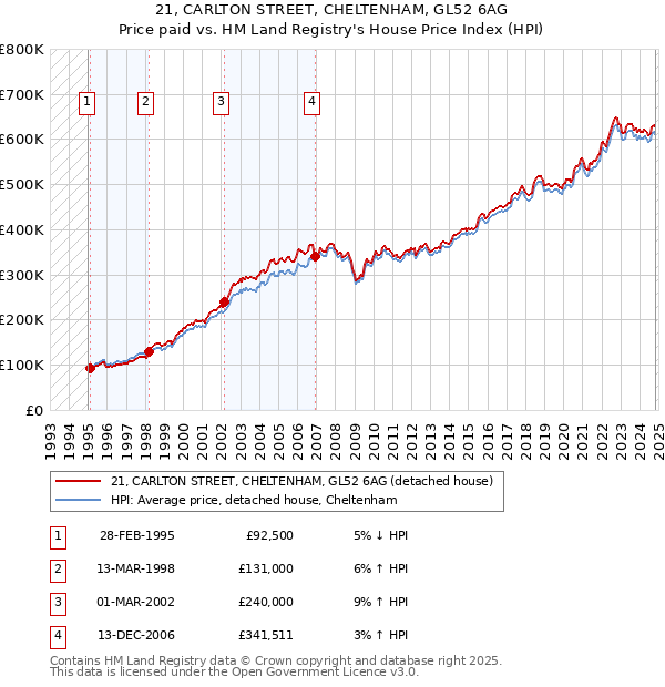 21, CARLTON STREET, CHELTENHAM, GL52 6AG: Price paid vs HM Land Registry's House Price Index