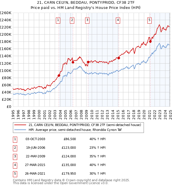 21, CARN CELYN, BEDDAU, PONTYPRIDD, CF38 2TF: Price paid vs HM Land Registry's House Price Index