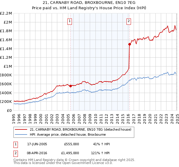 21, CARNABY ROAD, BROXBOURNE, EN10 7EG: Price paid vs HM Land Registry's House Price Index