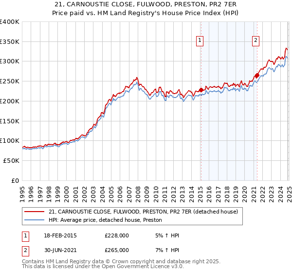 21, CARNOUSTIE CLOSE, FULWOOD, PRESTON, PR2 7ER: Price paid vs HM Land Registry's House Price Index