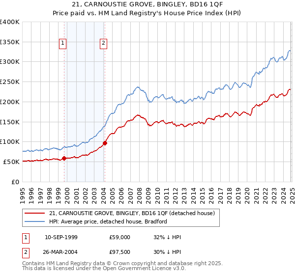 21, CARNOUSTIE GROVE, BINGLEY, BD16 1QF: Price paid vs HM Land Registry's House Price Index