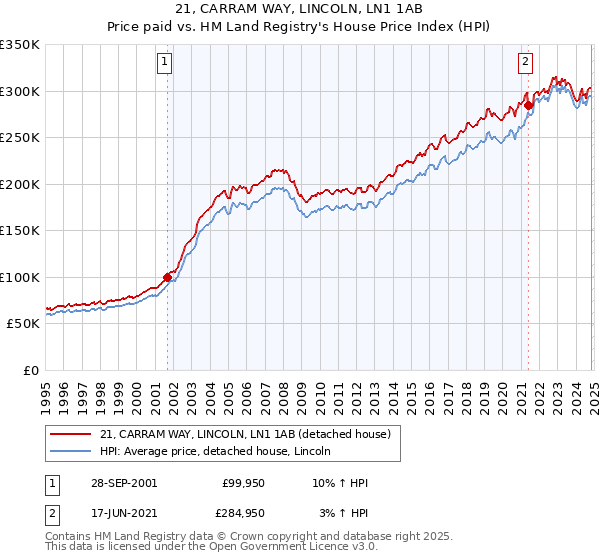 21, CARRAM WAY, LINCOLN, LN1 1AB: Price paid vs HM Land Registry's House Price Index