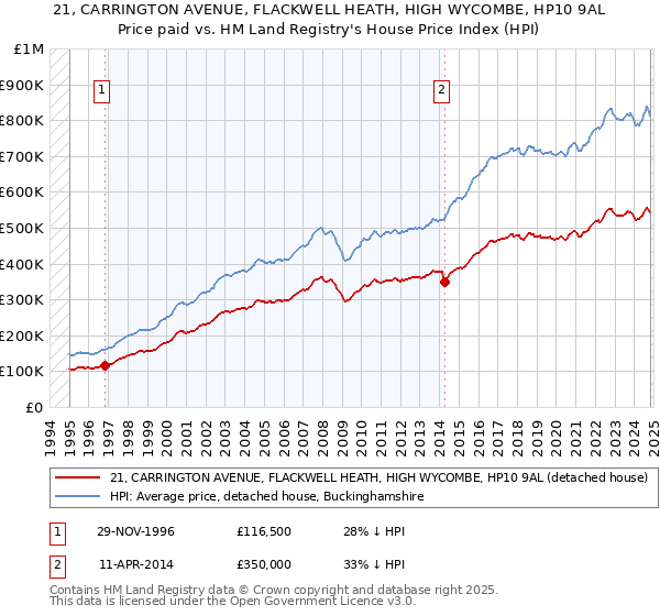 21, CARRINGTON AVENUE, FLACKWELL HEATH, HIGH WYCOMBE, HP10 9AL: Price paid vs HM Land Registry's House Price Index