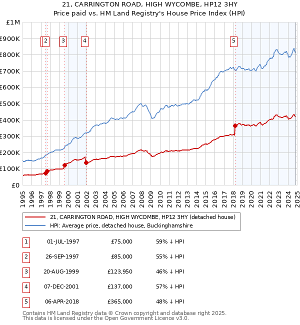 21, CARRINGTON ROAD, HIGH WYCOMBE, HP12 3HY: Price paid vs HM Land Registry's House Price Index