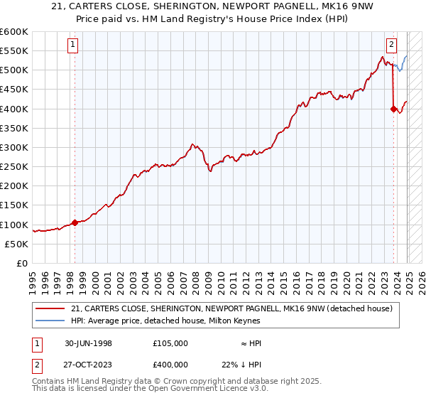 21, CARTERS CLOSE, SHERINGTON, NEWPORT PAGNELL, MK16 9NW: Price paid vs HM Land Registry's House Price Index