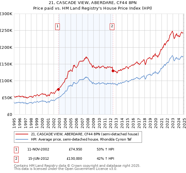 21, CASCADE VIEW, ABERDARE, CF44 8PN: Price paid vs HM Land Registry's House Price Index