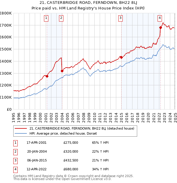 21, CASTERBRIDGE ROAD, FERNDOWN, BH22 8LJ: Price paid vs HM Land Registry's House Price Index