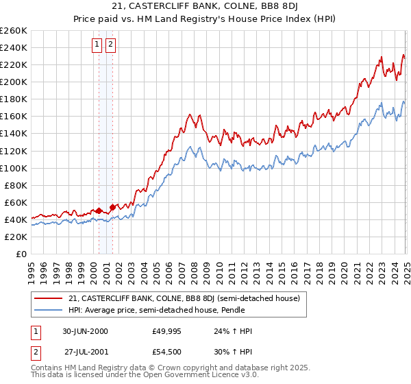 21, CASTERCLIFF BANK, COLNE, BB8 8DJ: Price paid vs HM Land Registry's House Price Index