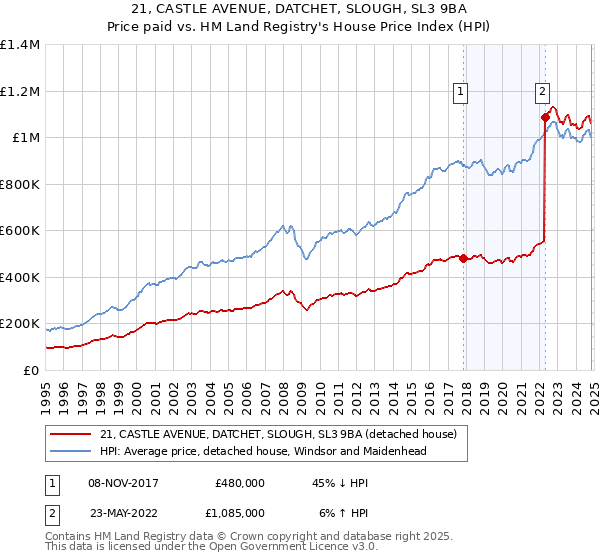 21, CASTLE AVENUE, DATCHET, SLOUGH, SL3 9BA: Price paid vs HM Land Registry's House Price Index