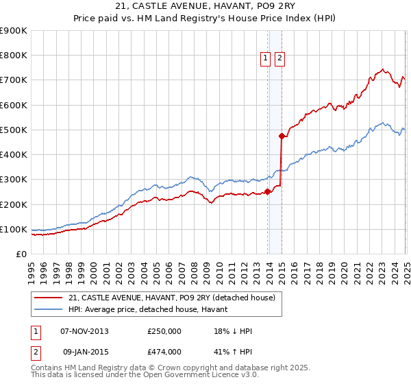 21, CASTLE AVENUE, HAVANT, PO9 2RY: Price paid vs HM Land Registry's House Price Index