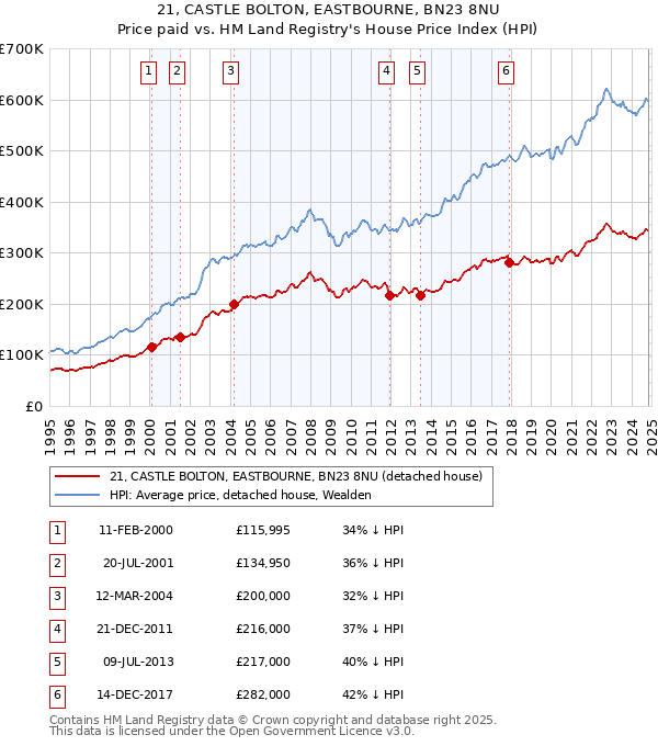 21, CASTLE BOLTON, EASTBOURNE, BN23 8NU: Price paid vs HM Land Registry's House Price Index