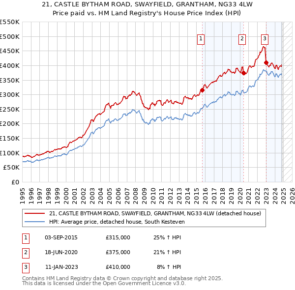 21, CASTLE BYTHAM ROAD, SWAYFIELD, GRANTHAM, NG33 4LW: Price paid vs HM Land Registry's House Price Index