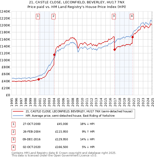 21, CASTLE CLOSE, LECONFIELD, BEVERLEY, HU17 7NX: Price paid vs HM Land Registry's House Price Index