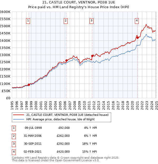 21, CASTLE COURT, VENTNOR, PO38 1UE: Price paid vs HM Land Registry's House Price Index