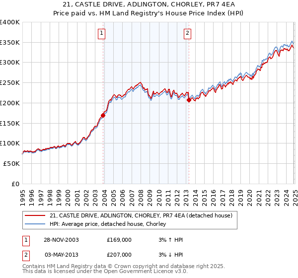 21, CASTLE DRIVE, ADLINGTON, CHORLEY, PR7 4EA: Price paid vs HM Land Registry's House Price Index