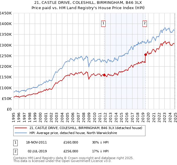 21, CASTLE DRIVE, COLESHILL, BIRMINGHAM, B46 3LX: Price paid vs HM Land Registry's House Price Index