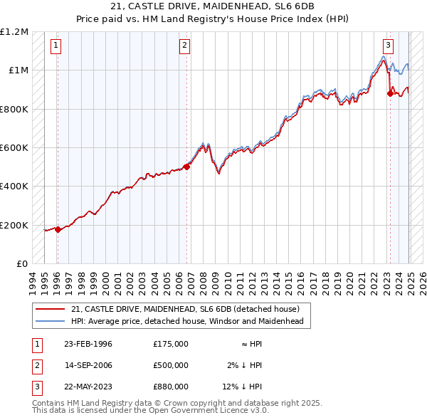 21, CASTLE DRIVE, MAIDENHEAD, SL6 6DB: Price paid vs HM Land Registry's House Price Index